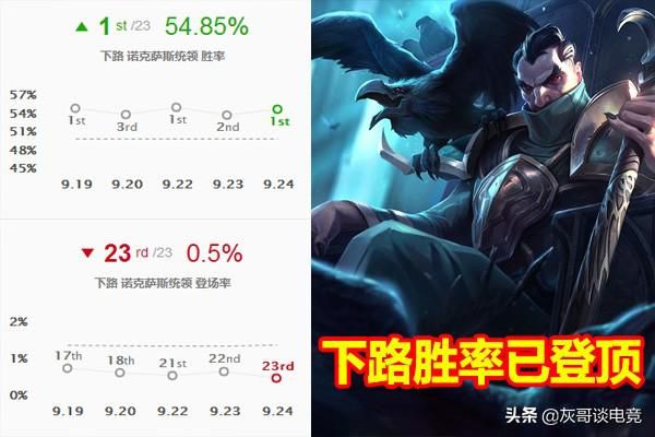 Lol S10公認 最強下路 出現 Adc紛紛認爹 玩家稱打他不掉血 遊戲内參